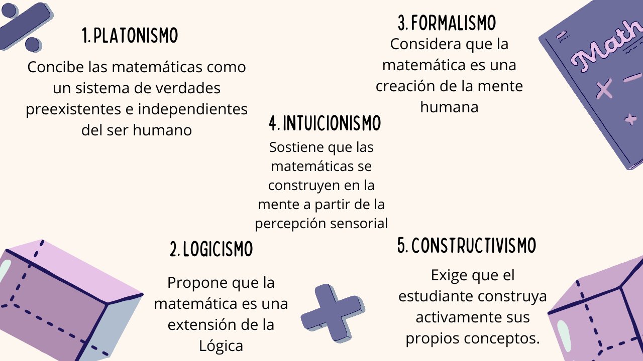Diapositiva 6: Las cinco corrientes: platonismo, logicismo, formalismo, intuicionismo y constructivismo