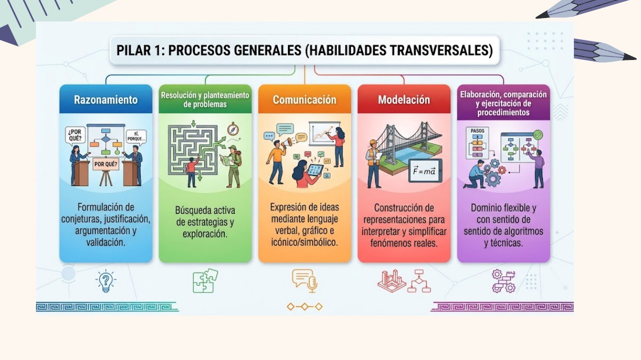 Diapositiva 10: Pilar 1: procesos generales