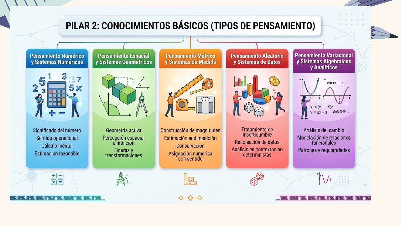 Diapositiva 11: Pilar 2: conocimientos básicos