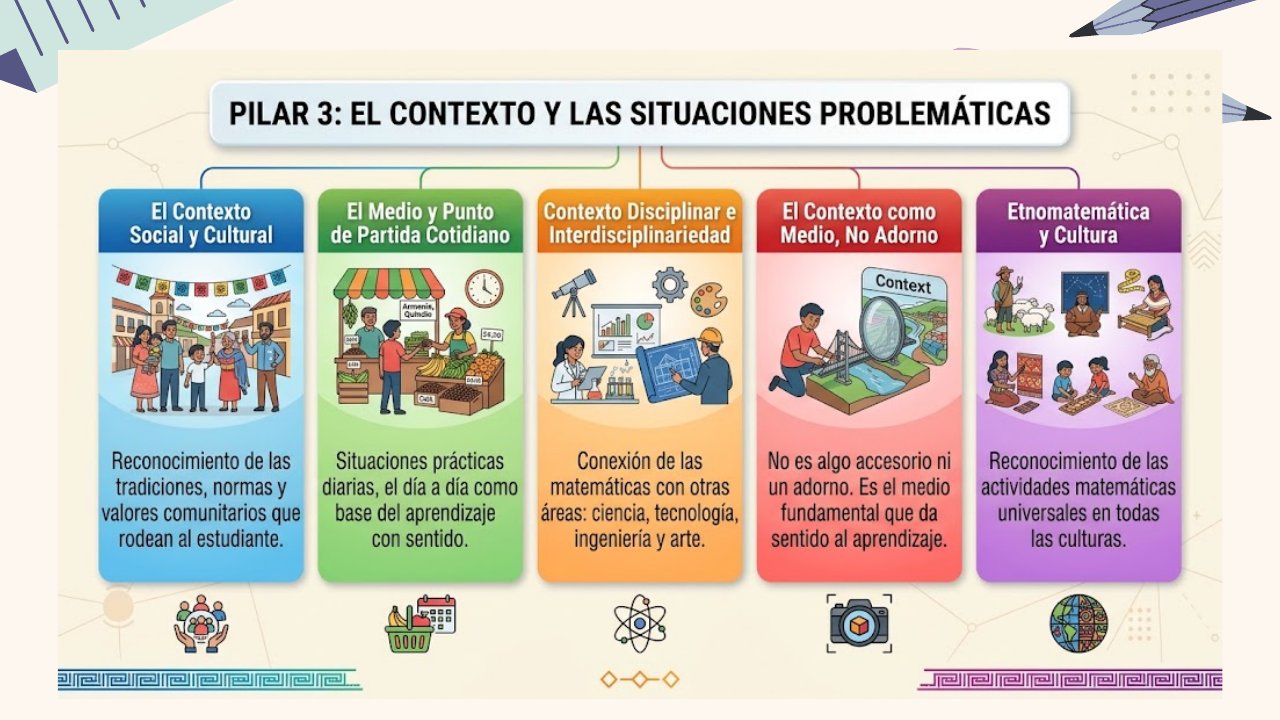 Diapositiva 12: Pilar 3: contexto y situaciones problemáticas