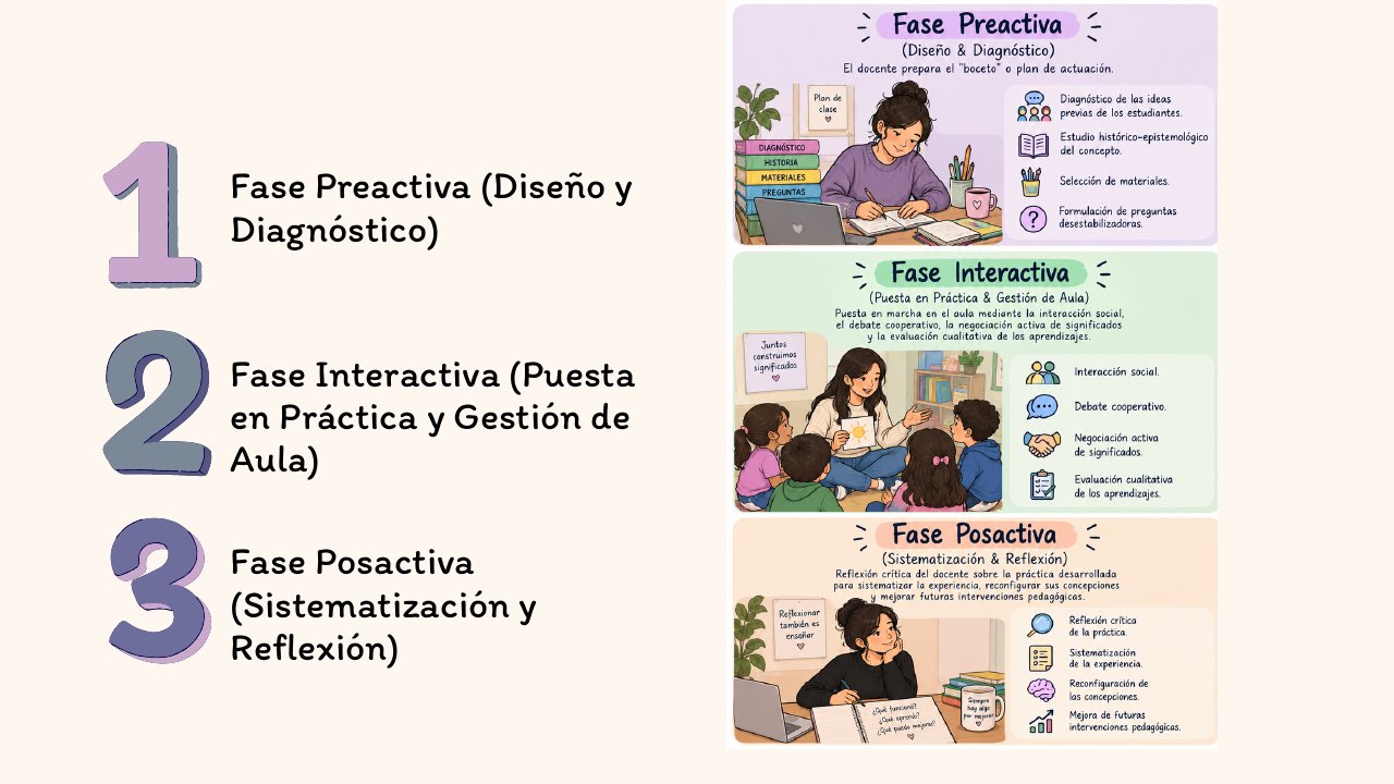 Diapositiva 14: Fases preactiva, interactiva y posactiva